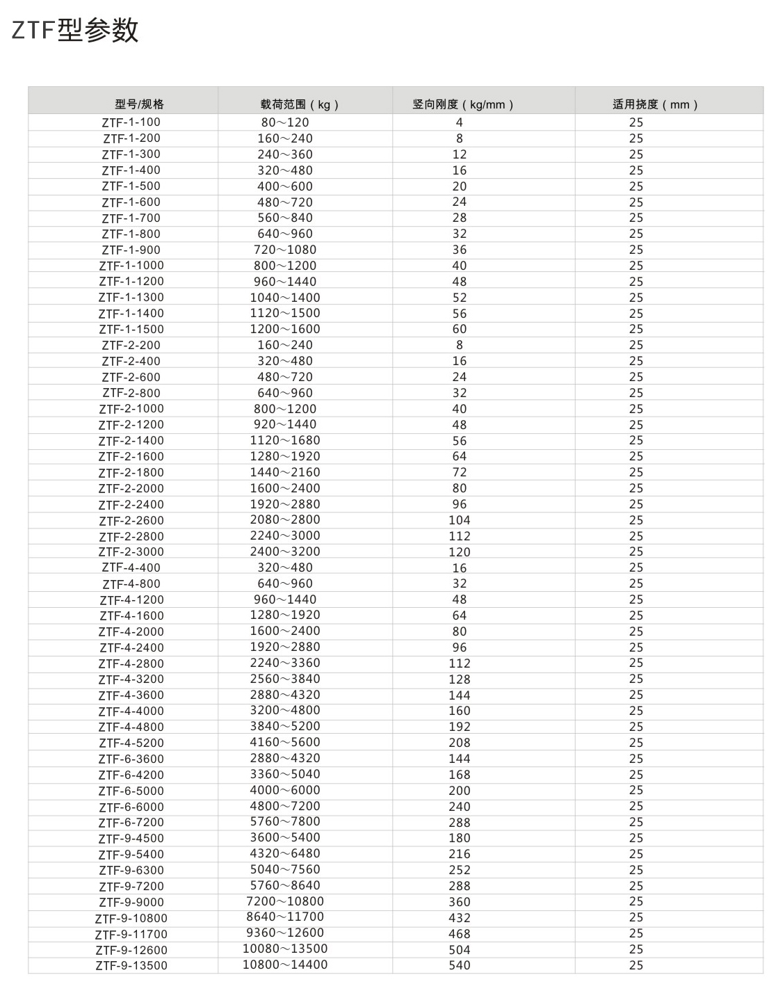 ZTF<a href='http://m.jshnzg.com' target='_blank'><u>彈簧減震器</u></a>參數圖2